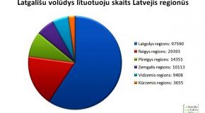 Cik latgalīšu volūdys lītuotuoju ir Latvejā? Tautys skaiteišonys dati
